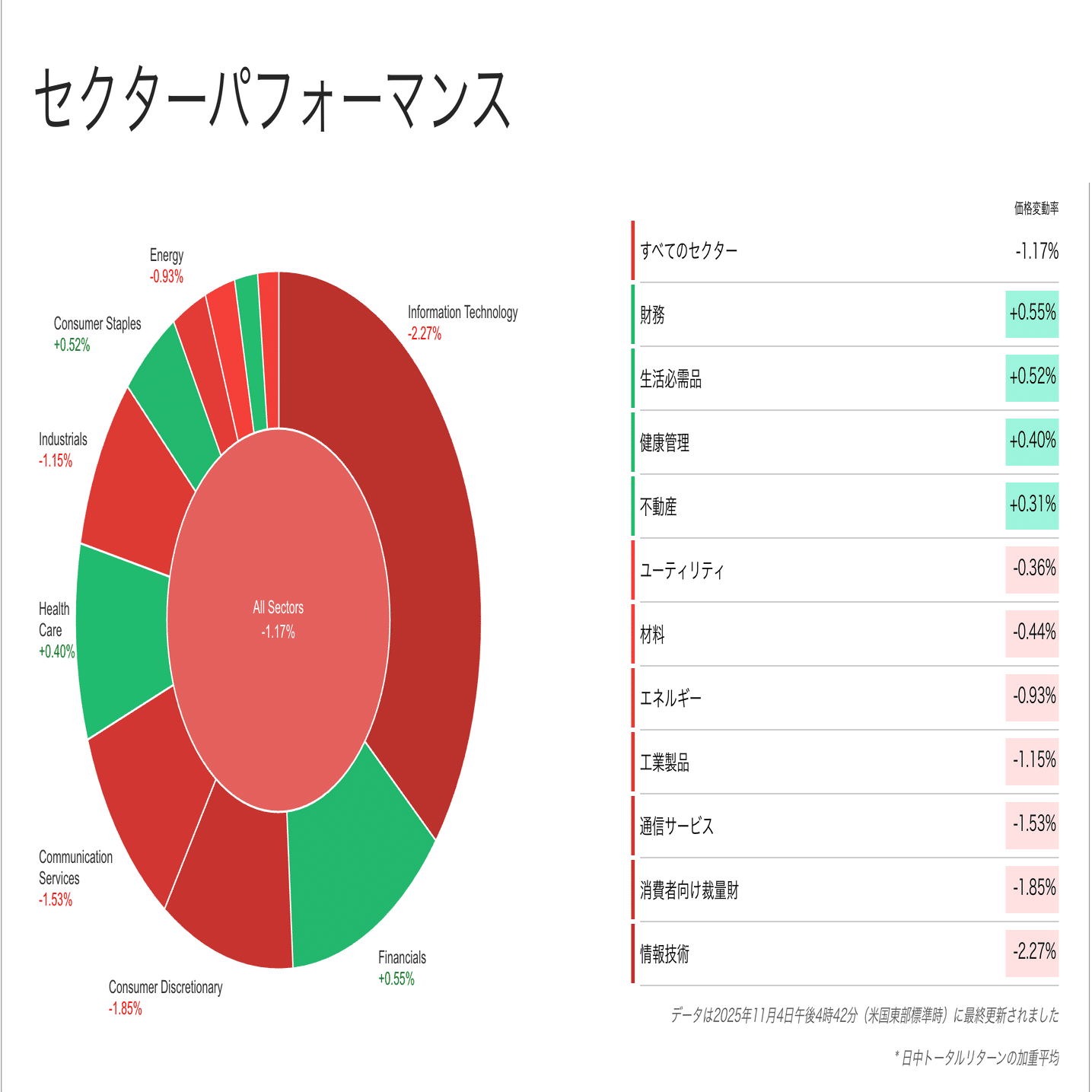 今日の米国株式市場新聞 -  AI関連株が下落、高すぎるAI株に懸念が高まる。（2025年11月5日の25銘柄の決算の解説含む）投資家初心者〜上級者｜ぶたまる (米国株投資 )