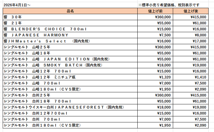 2026最新】山崎・白州・響の値上げ情報！値上げ前に買っておくべき銘柄