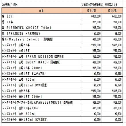 2026最新】山崎・白州・響の値上げ情報！値上げ前に買っておくべき銘柄 
