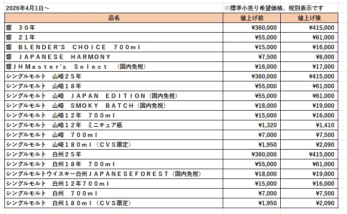 2026最新】山崎・白州・響の値上げ情報!値上げ前に買っておく 2026最新】山崎・白州・響の値上げ情報!値上げ前に買っておく
