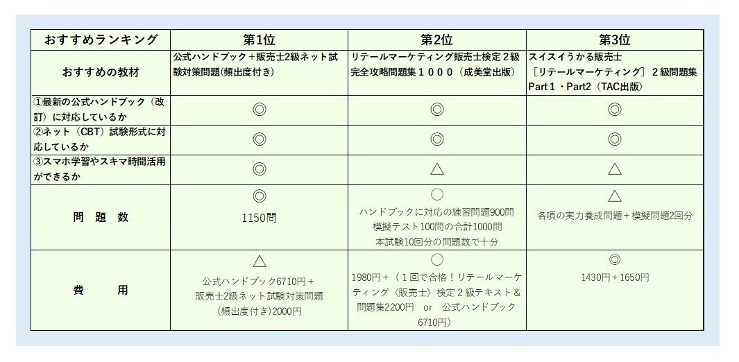 スイスイうかる販売士 1級 問題集 5部セットTAC リテール