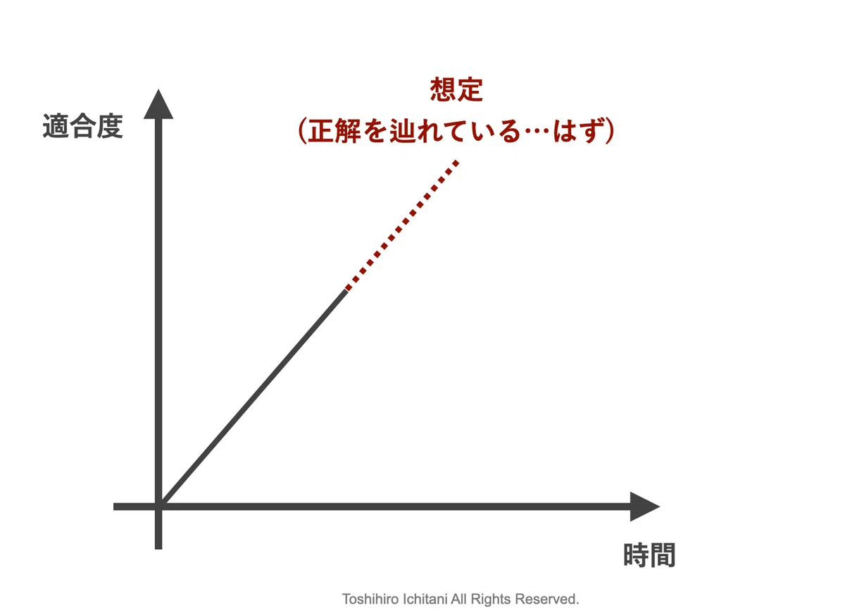 変わっていることを気付けない問題にどう向き合うのか|市谷 聡啓 (papanda)