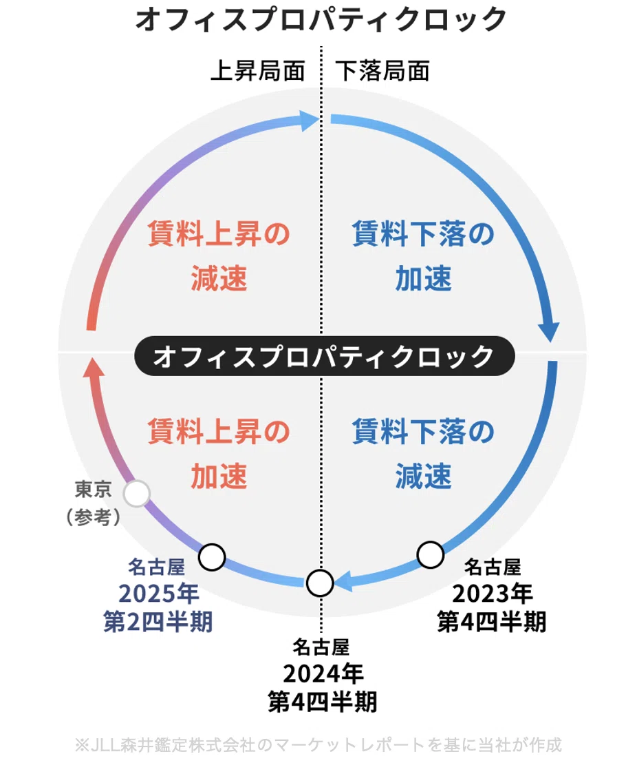 オフィス投資のポイント【初心者の方向け】｜オルタナ by 三井物産