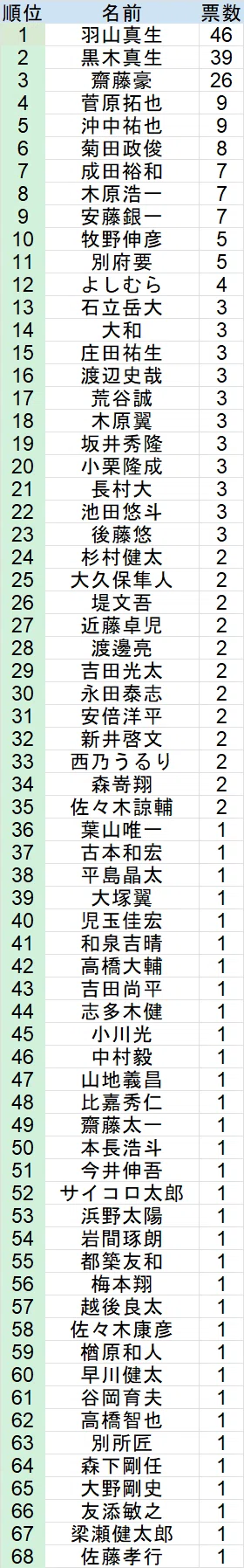 麻雀最強戦2026出場男子プロ読者アンケート途中経過【11月5日現在