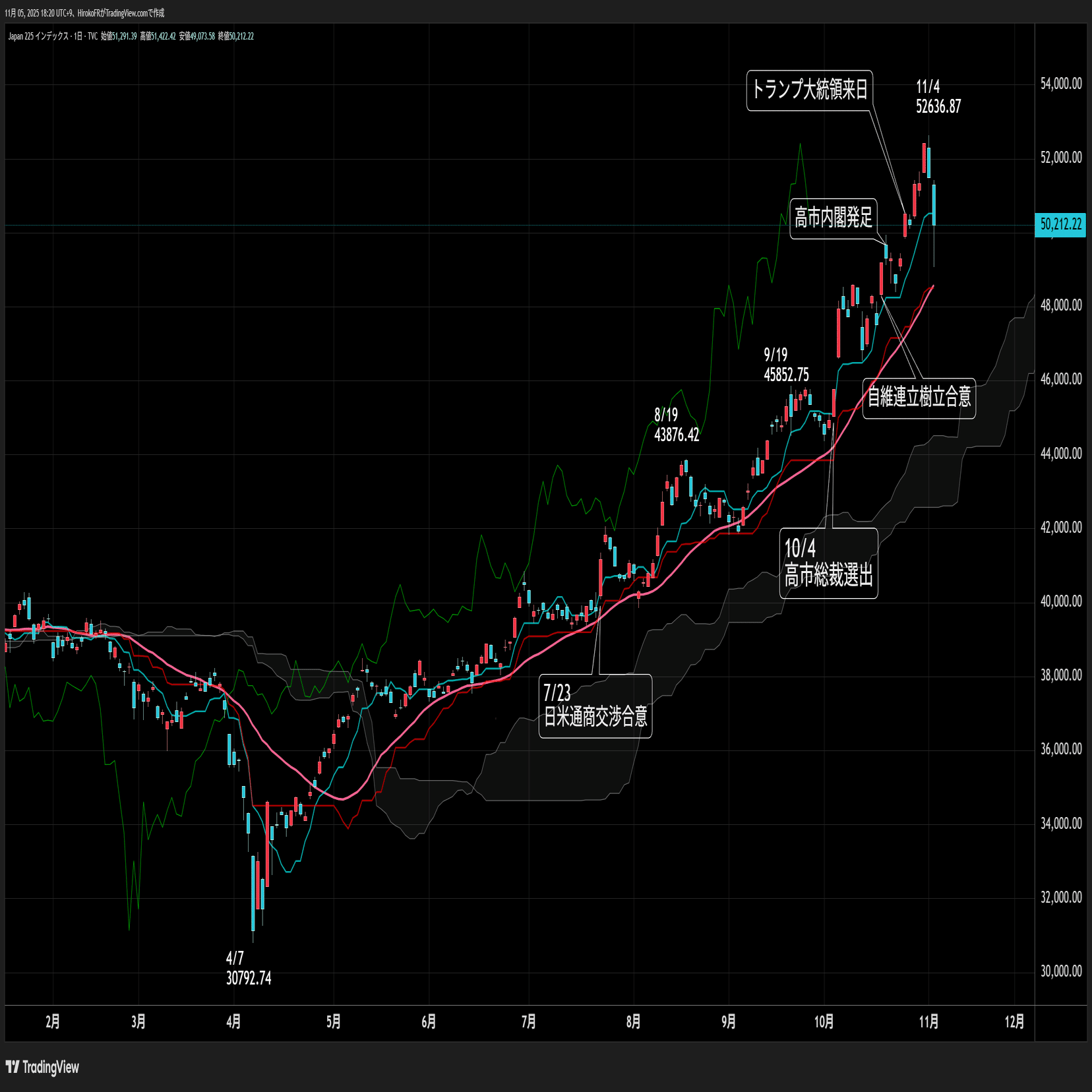 平静を取り戻した株式市場～トランプ相互関税は合憲か違憲か？｜大橋ひろこ