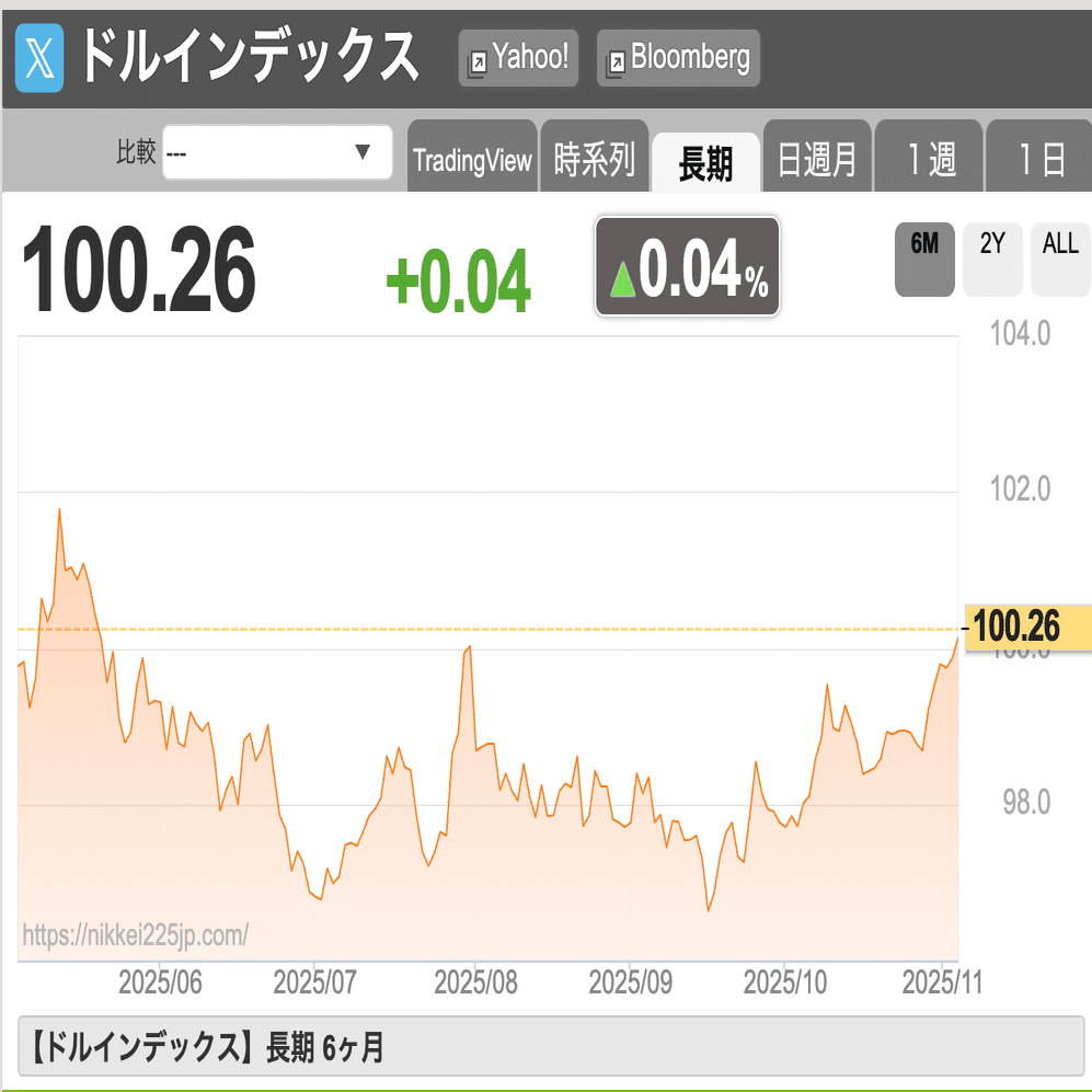 観測記事】：🇺🇸ドルインデックスが再び100台へ回復：その背景に何があるのか？｜個人投資家 Taka Chan