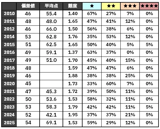2026年版】山脇学園過去問15年分の算数の難度・傾向分析と対策｜おてう
