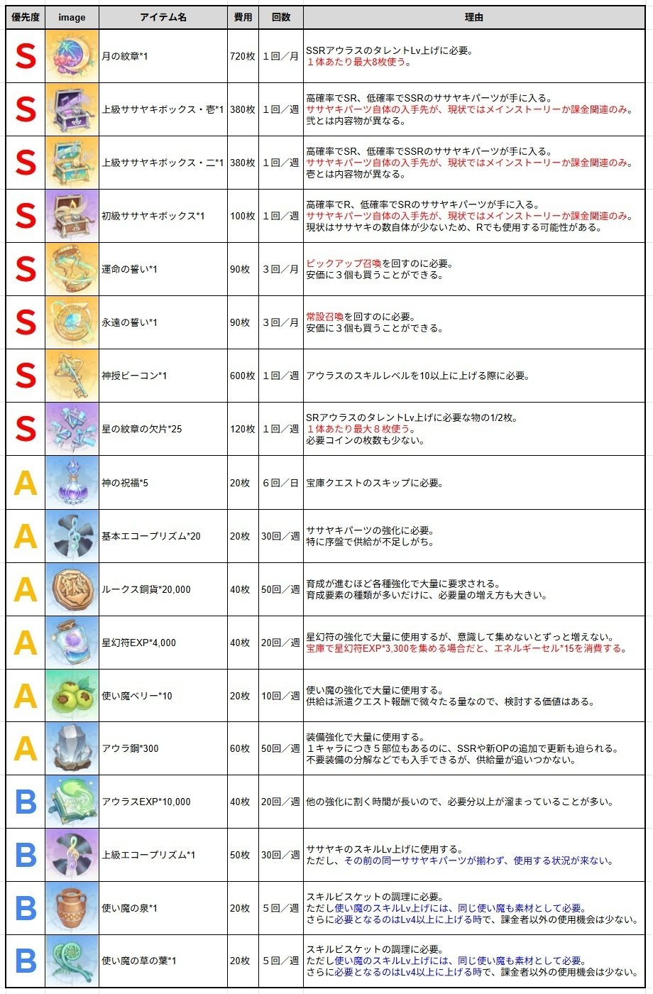ライズコイン交換の優先度｜ユウキ