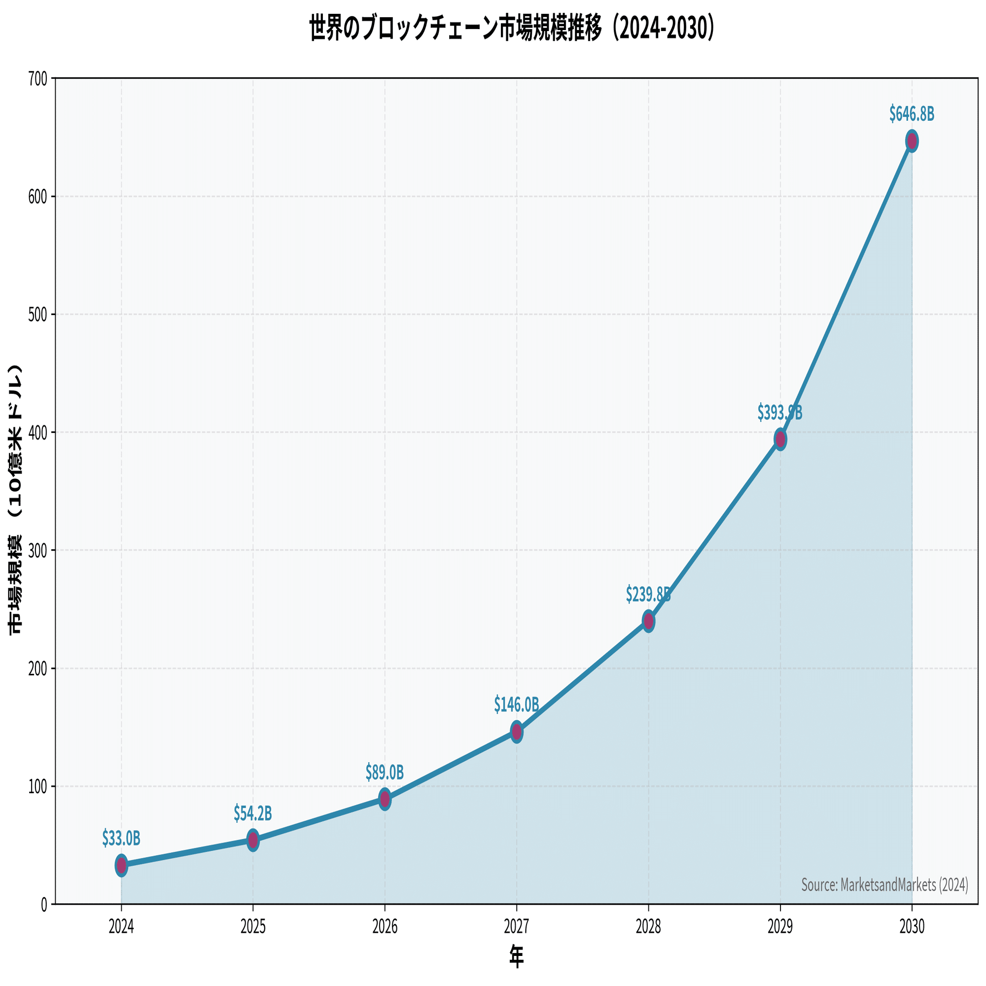 2.5兆ドルが動いた──あなたの知らないブロックチェーン革命と、取り残される日本企業の静かな危機｜Daisuke｜Global Finance Café