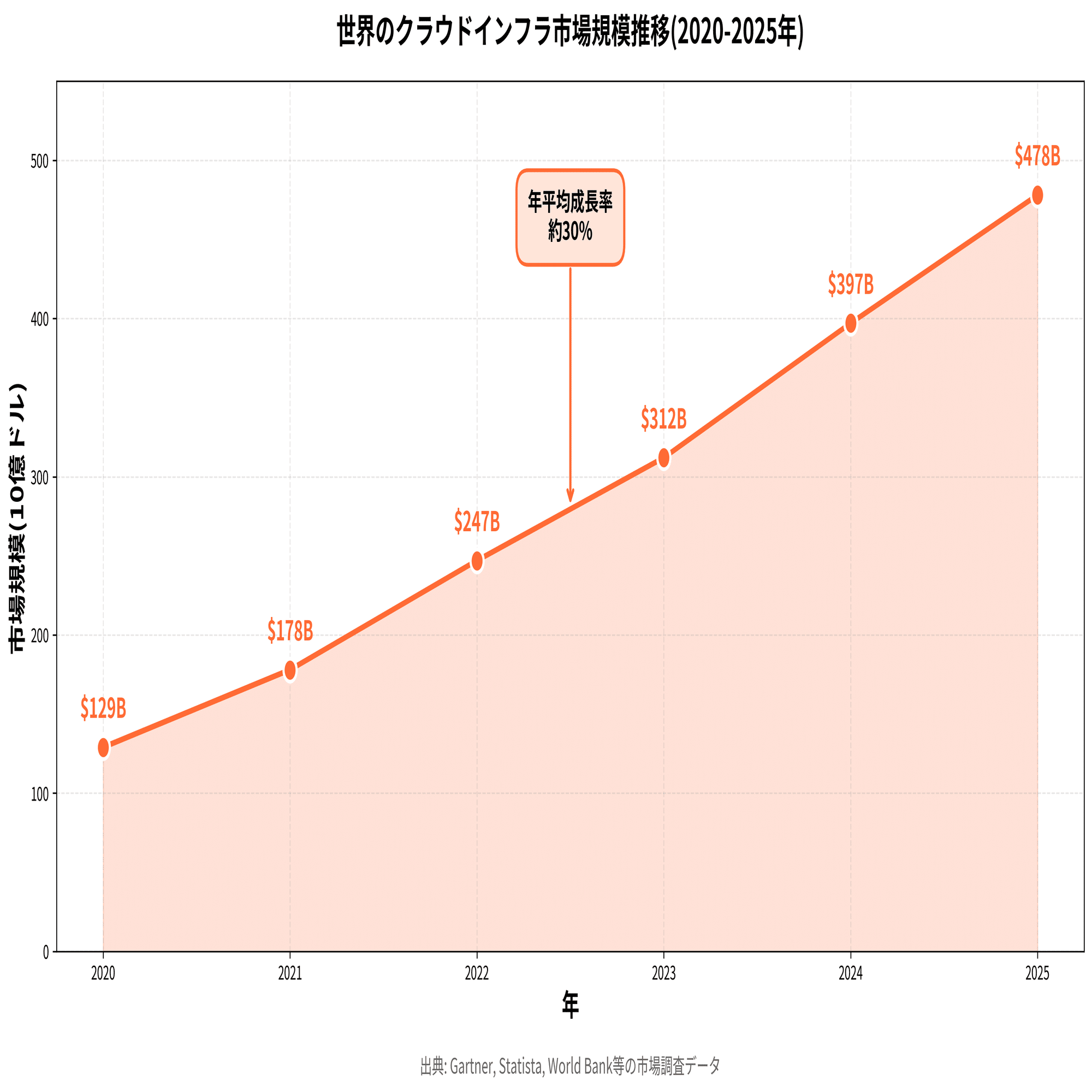 年間180億ドル――ウォール街の巨人が「クラウド革命」に賭けた理由と、金融システムに迫る静かな大転換｜Daisuke｜Global Finance  Café
