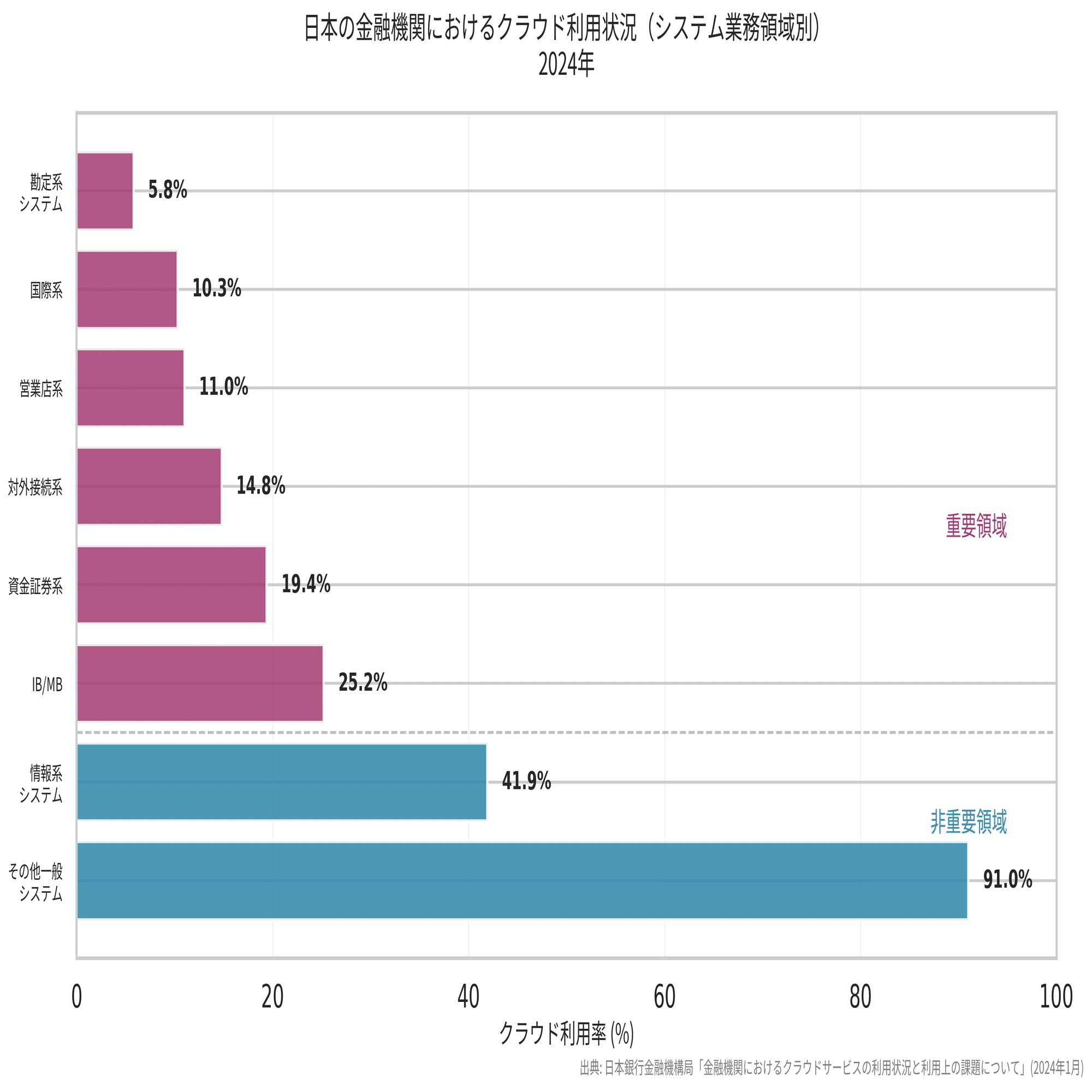 2025年、あなたの預金を守るシステムが「雲」に消える日──世界の金融機関88%が賭けた9兆円のクラウド革命｜Daisuke｜Global  Finance Café