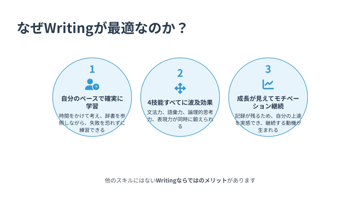 Writingから始める英語学習の具体的な進め方:1ヶ月でできること|Ateryn | 戦略コンサルの英語学習と仕事