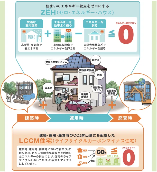 【徹底解説】ZEH住宅とは?わかりやすく知る“これからのスタンダード住宅”|住まいの辞典|住宅アドバイザー|WEBライター
