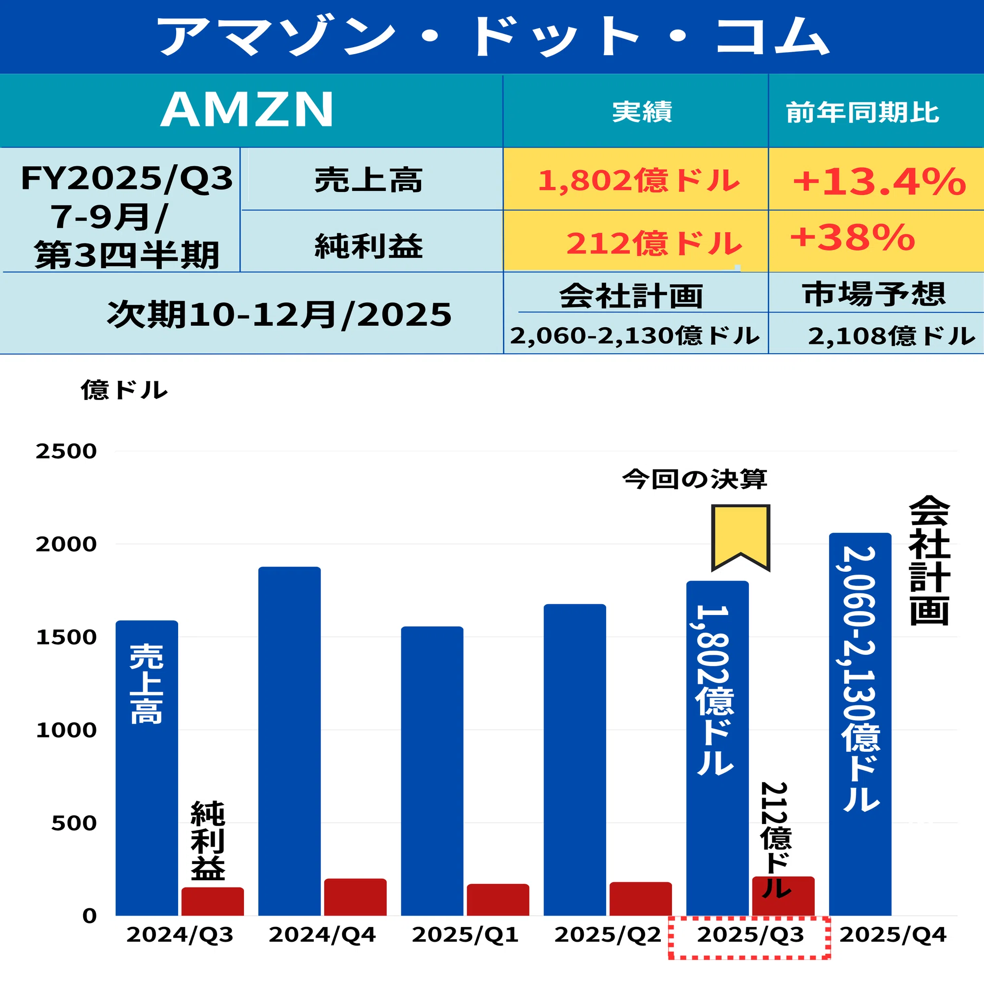 【AR】50枚まとめ売り【被り無し❣️】 Amazonの7-9月期決算！】:AI・AWS・広告の三位一体戦略が成果！投資