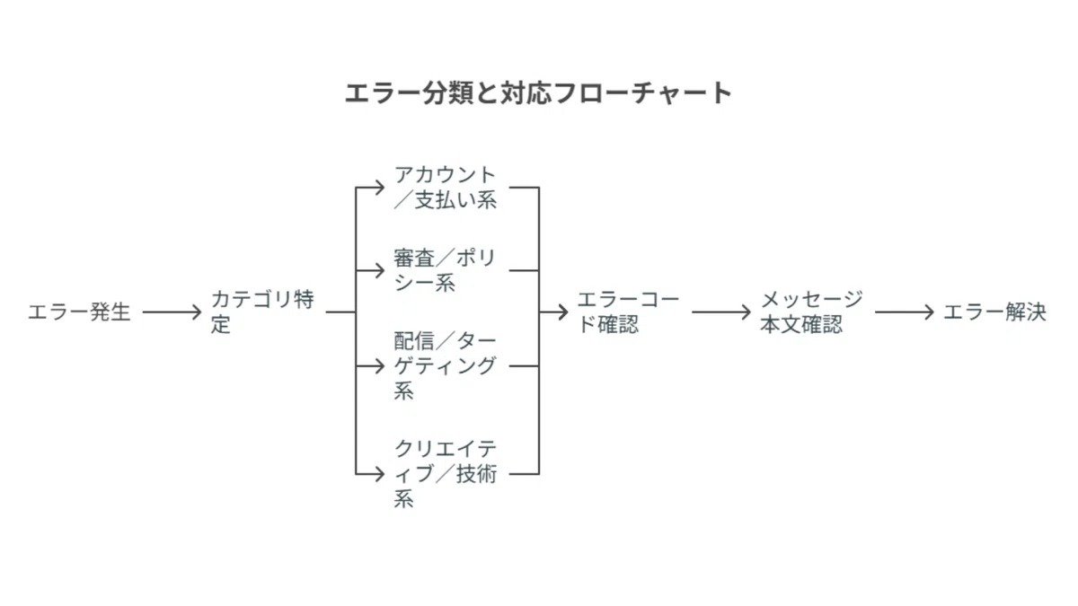 [Definitive Guide] Summary of Meta Ad Error Codes and Solutions | A ...