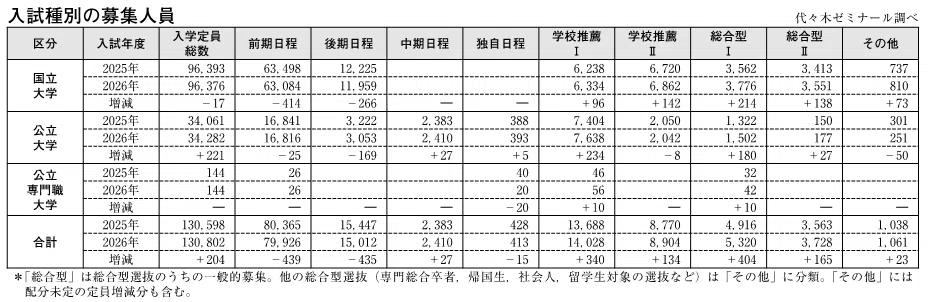 2026年度入試はどうなる？入試分析のプロが解説『代ゼミデータリサーチ