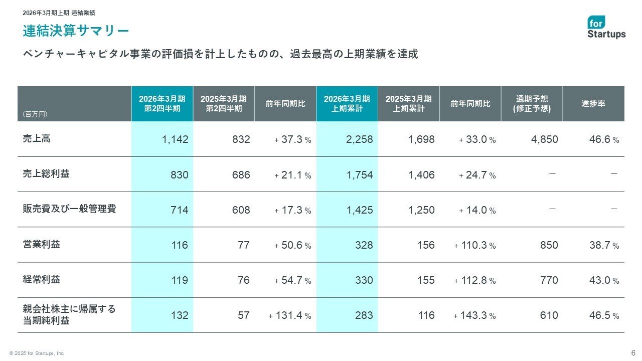 2026年3月期 上期決算／通期業績予想の上方修正を発表｜フォー