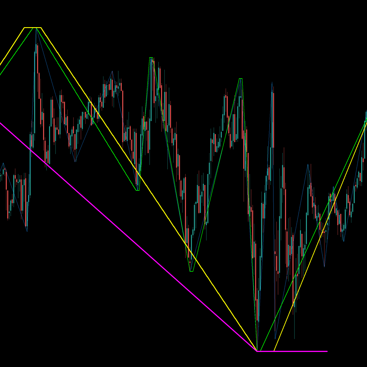 マルチタイムフレーム(MTF)対応ZigZagのMT5インジケーター｜しろくま / FXトレード