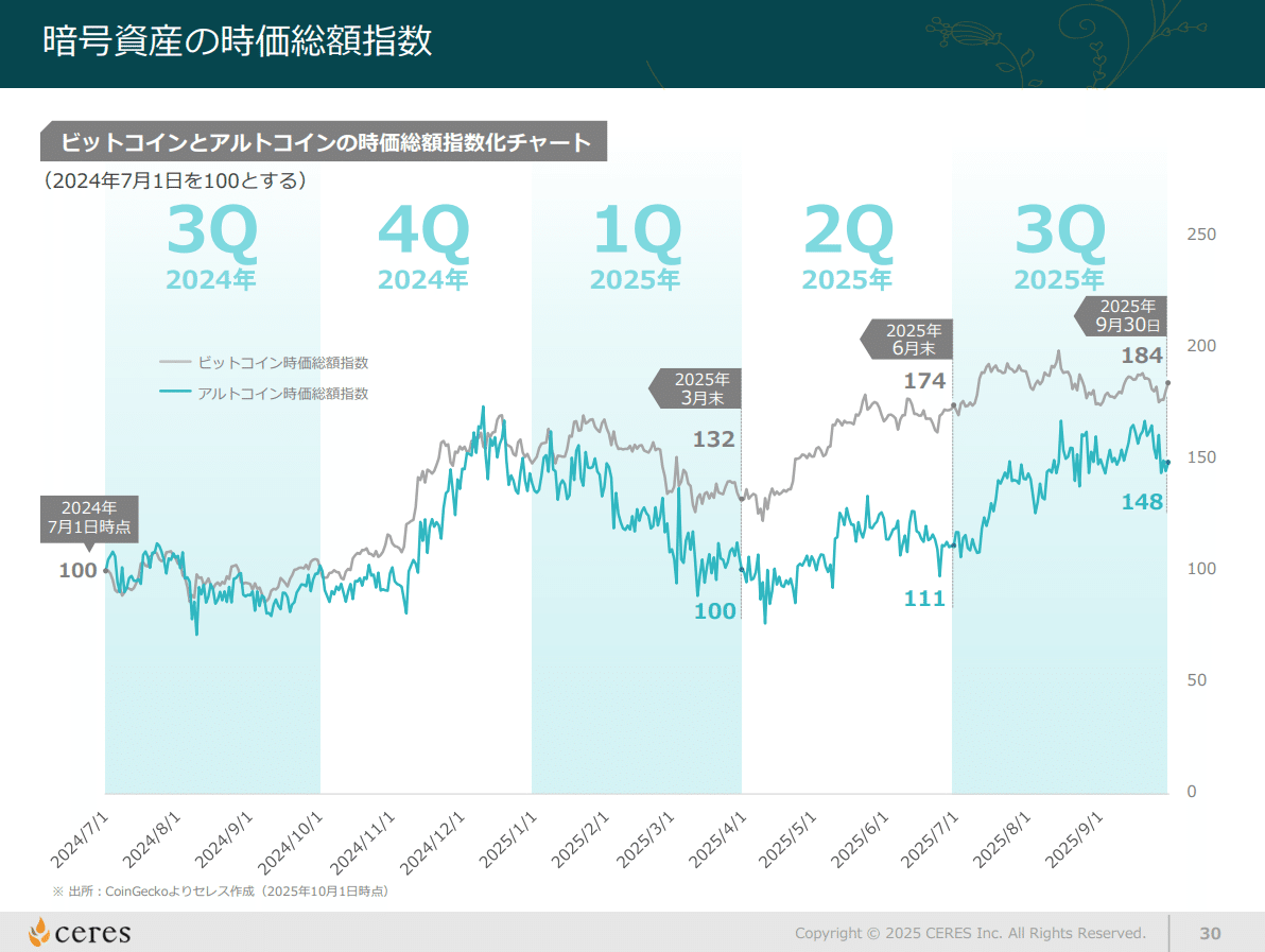2025年12月期3Q決算ポイント解説（暗号資産の相場編）｜株式会社セレス IR