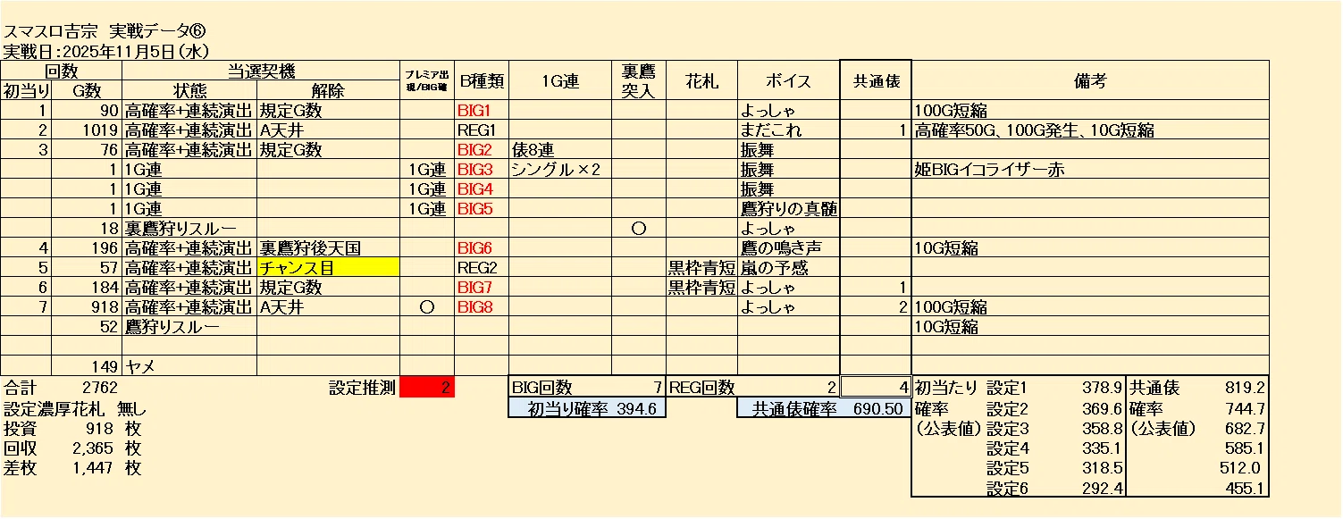 スマスロ吉宗】設定判別データ集⑥📚「姫BIGイコライザー赤」の実戦