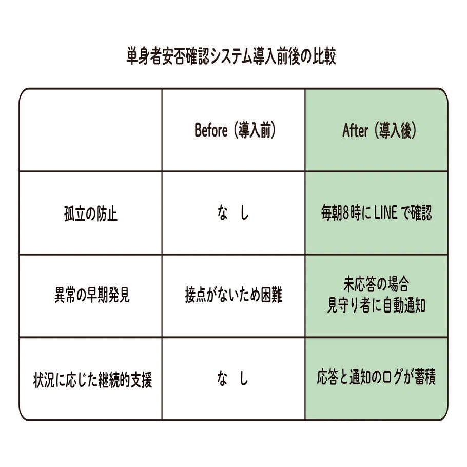埼玉県秩父市】単身者の安否確認をLINEで自動化。孤独・孤立を日々 