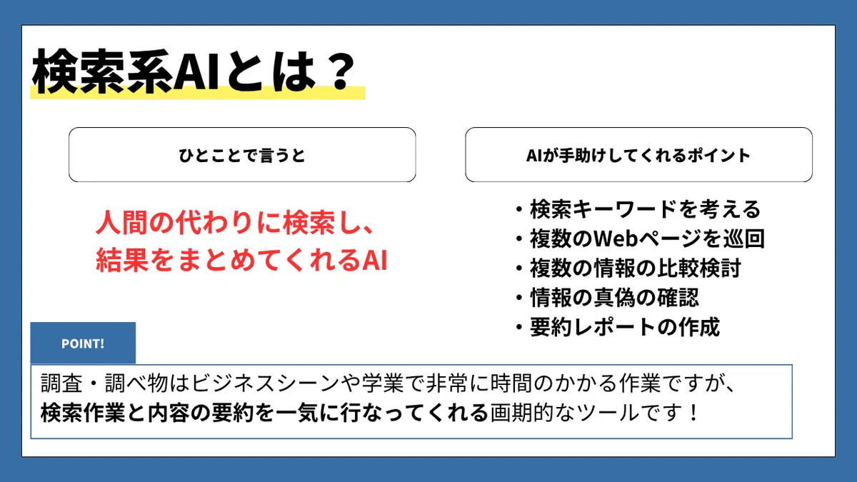 検索系AIとは?
ひとことで言うと
人間の代わりに検索し、結果をまとめてくれるAI
AIが手助けしてくれるポイント
検索キーワードを考える
複数のWebページを巡回
複数の情報の比較検討
情報の真偽の確認
要約レポートの作成
POINT!
調査・調べ物はビジネスシーンや学業で非常に時間のかかる作業ですが、
検索作業と内容の要約を一気に行なってくれる画期的なツールです!