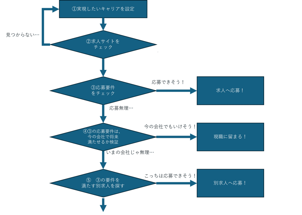 実践編！誰でもできるキャリアアップノウハウ｜是海汰奴