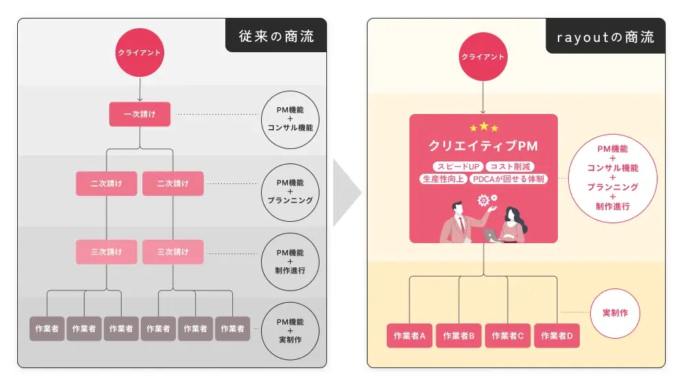 rayout社のセルサイドFAとして、資本政策・資金調達を助言（2025年11月公表）｜ファイナンス・プロデュース