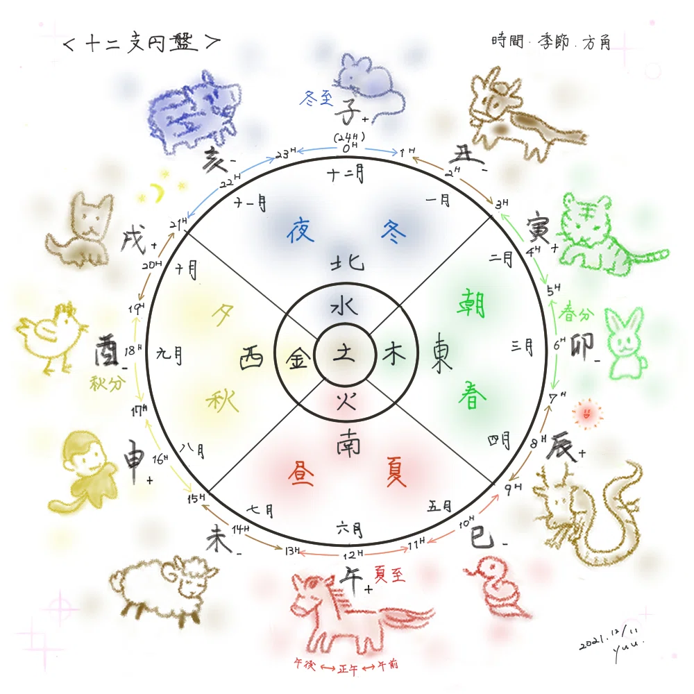 41、イラストで覚える「算命学のきほん」位相法（いそうほう）・その1