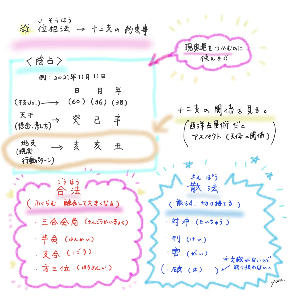 41、イラストで覚える「算命学のきほん」位相法（いそうほう）・その1