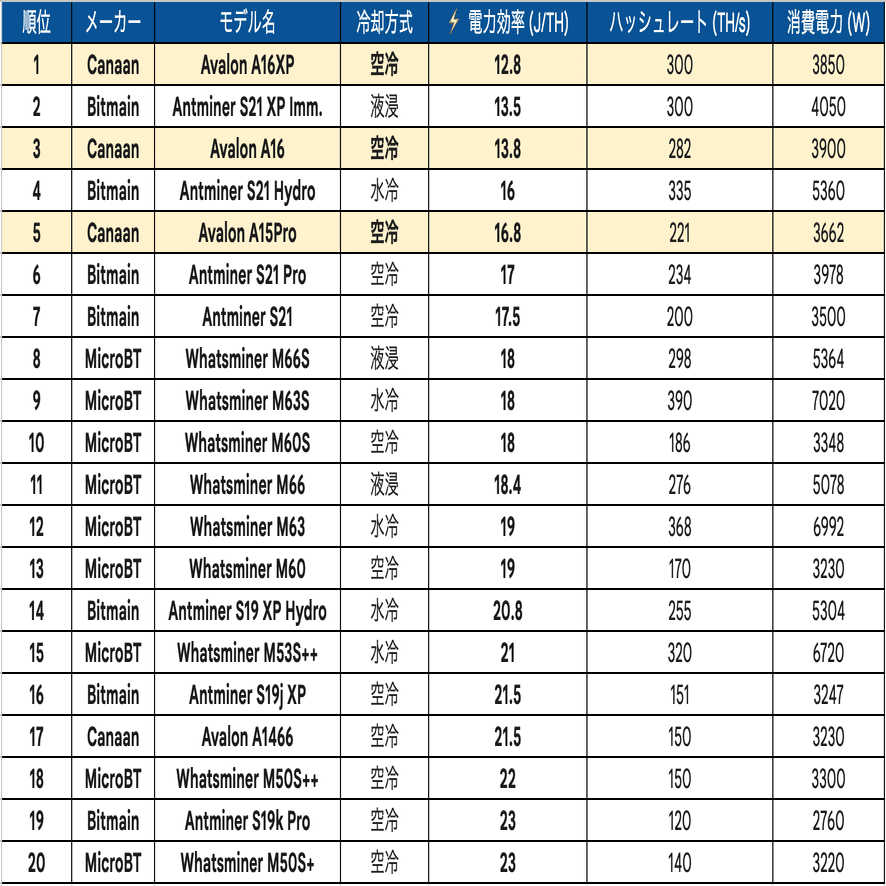 深堀り》【マイニング戦国時代】ビットコインASIC最新「電力効率」ランキング TOP20！覇権を握るのはCanaanか、Bitmainか？｜US株ジャーナル＠米国株の情報をお届け！｜フォロバ100