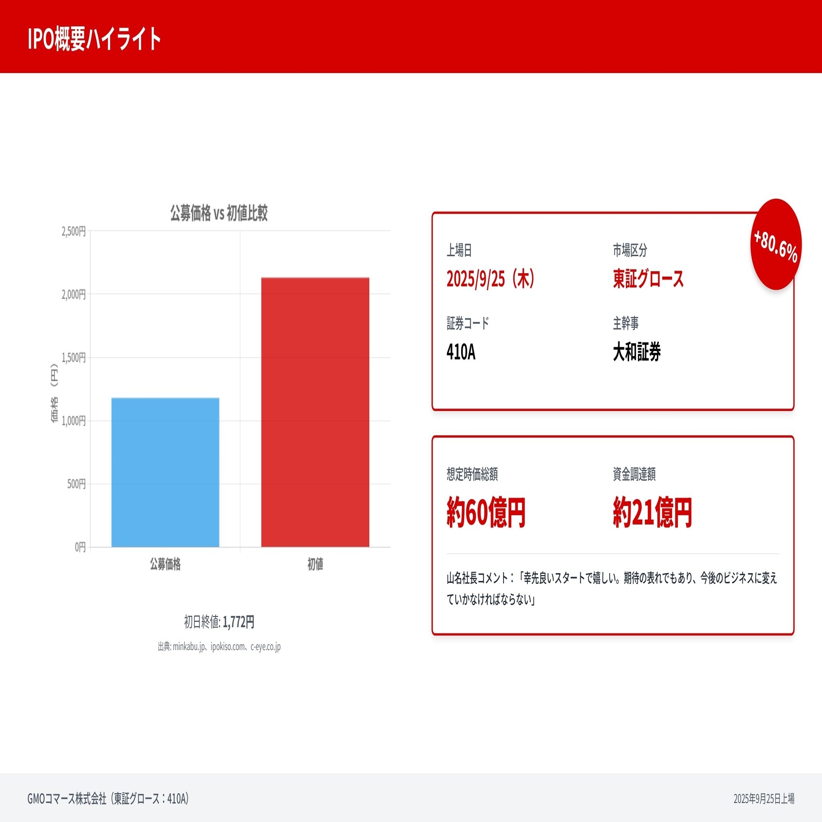 店舗のデジタル支援で急成長！GMOコマース上場が示す“AI×店舗DX”の未来｜株式会社デボノ