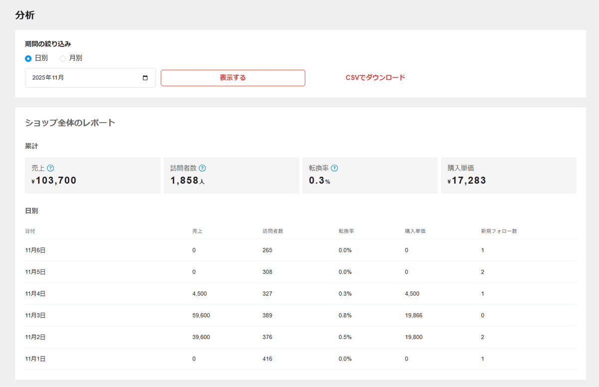 メルカリショップス運営1ヶ月の壁。個人アカウントと比べたリアルな