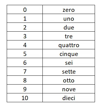 イタリア語 超初心者の学習ノート ( 1 ) 数字0～10｜ピアーノ