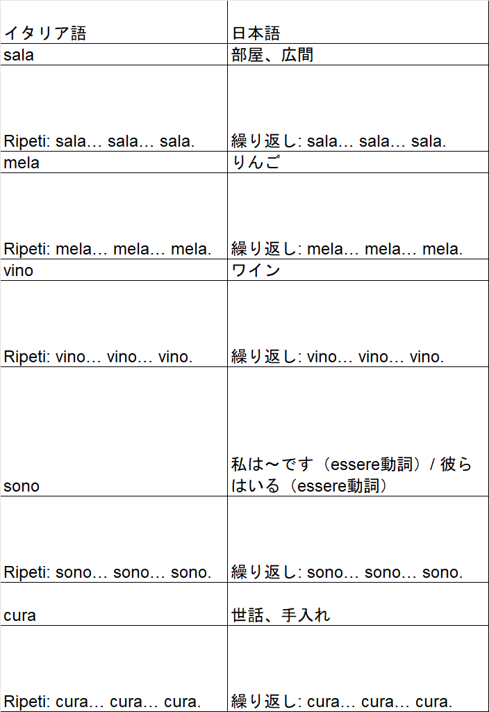 イタリア語の発音ガイド（音声ルビ付き）｜渡辺乃莉子