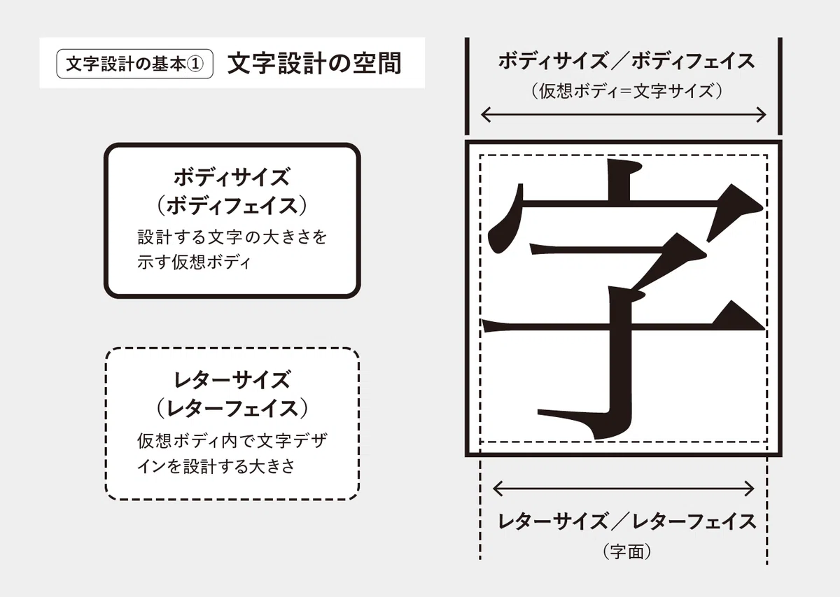 図１　文字設計の空間イメージ