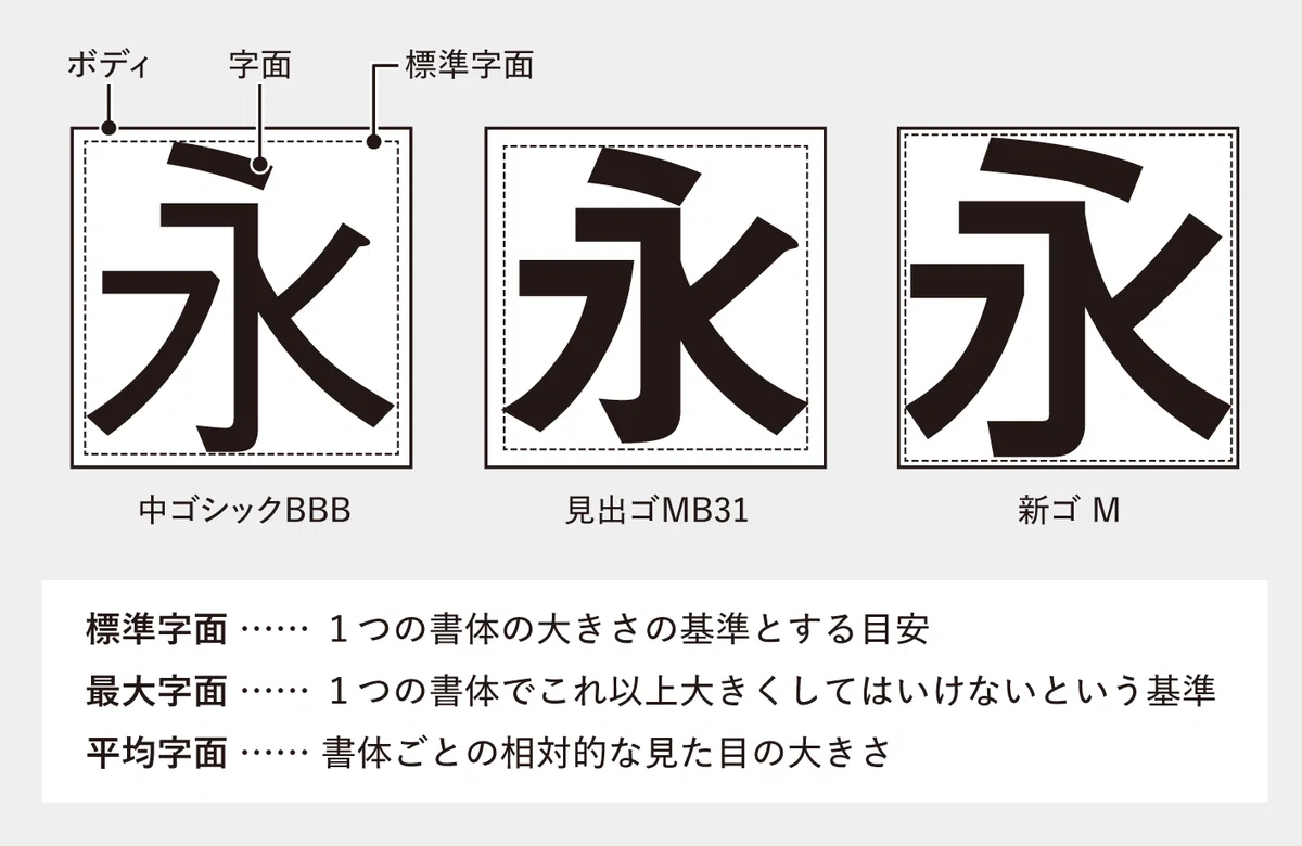 図２　ボディサイズとレターサイズの仕組み同じボディサイズでも、書体デザインによってレターサイズが異なる中ゴシックや見出ゴに比べ、新ゴはボディサイズぎりぎりまで使ってデザインされている