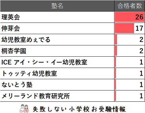 2025年度 千葉日本大学第一小学校 に 合格 できるお受験塾ランキング