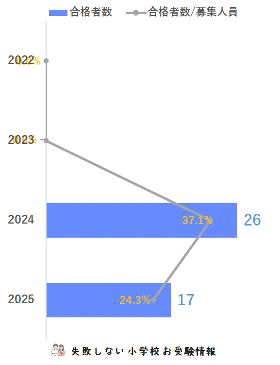 2025年度 千葉日本大学第一小学校 に 合格 できるお受験塾ランキング