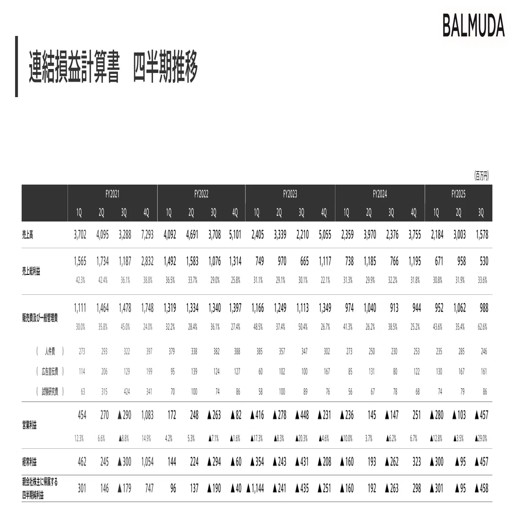 15億円の赤字に下方修正】バルミューダの没落に見る「ブランディングの