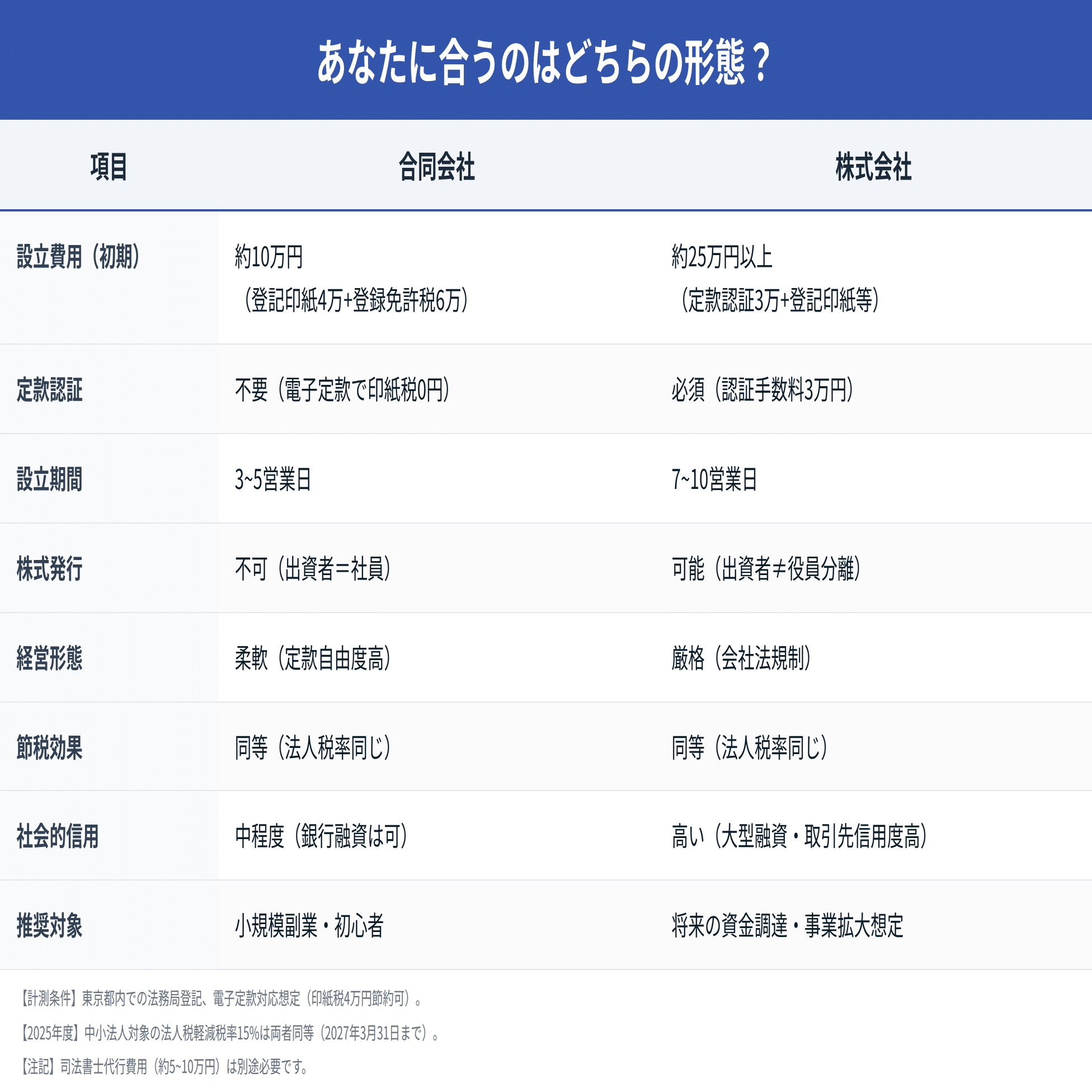 サラリーマン 会社設立で節税できる？メリット・デメリットとステップガイド｜山田賢治｜中小企業の財務パートナー