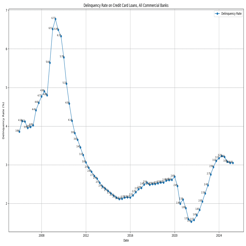 米国ローン延滞データが暴く3つの意外な真実：延滞率は徐々に上昇している｜Market Explorer