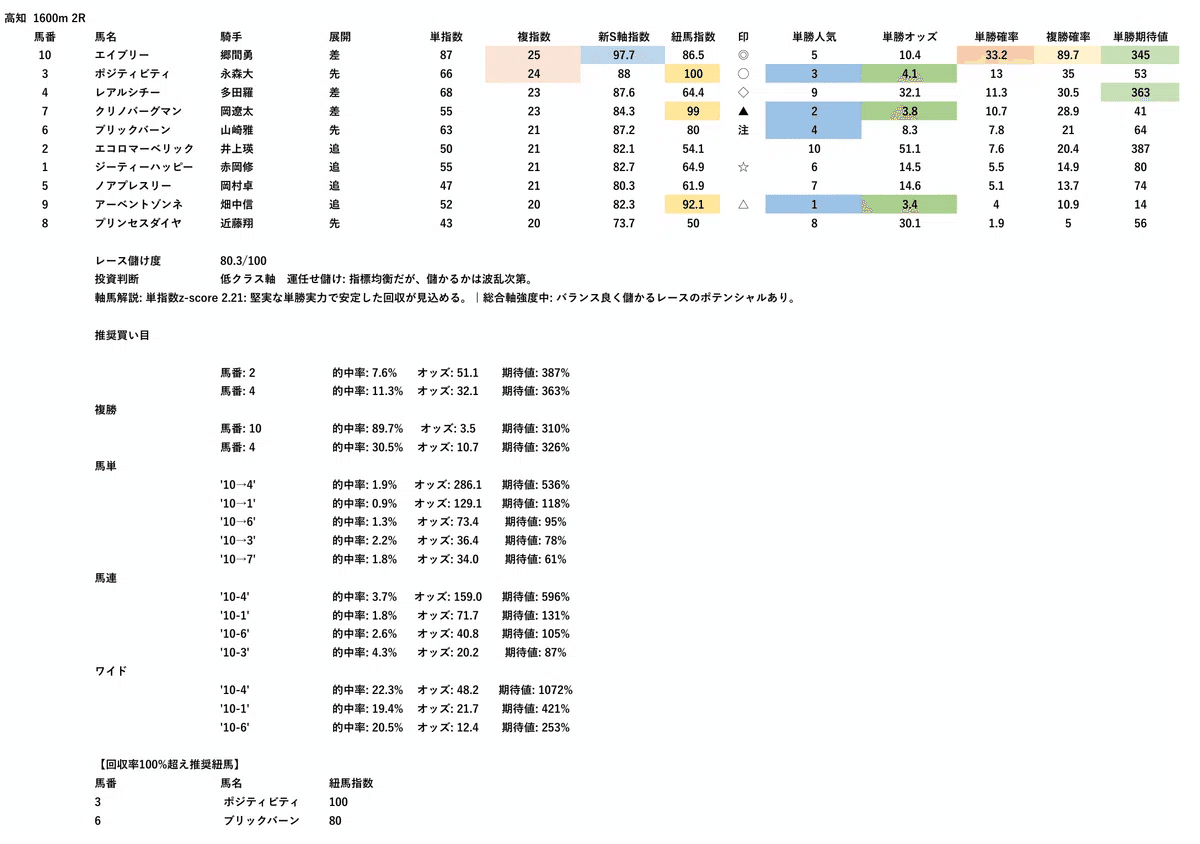 2025/11/08（土）地方競馬 佐賀、高知 全レース予想 無料予想 PDF