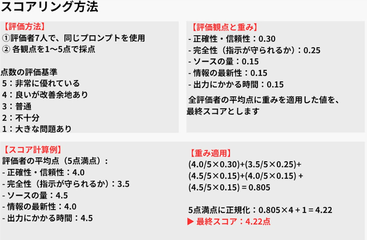 スコアリング方法
【評価方法】

① 評価者7人で、同じプロンプトを使用
② 各観点を1〜5点で採点

点数の評価基準
5：非常に優れている
4：良いが改善余地あり
3：普通
2：不十分
1：大きな問題あり

【評価観点と重み】

正確性・信頼性：0.30

完全性（指示が守られるか）：0.25

ソースの量：0.15

情報の最新性：0.15

出力にかかる時間：0.15

全評価者の平均点に重みを適用した値を、最終スコアとします

【スコア計算例】

評価者の平均点（5点満点）：

正確性・信頼性：4.0

完全性（指示が守られるか）：3.5

ソースの量：4.5

情報の最新性：4.0

出力にかかる時間：4.5

【重み適用】

(4.0／5×0.30)＋(3.5／5×0.25)＋
(4.5／5×0.15)＋(4.0／5×0.15)＋
(4.5／5×0.15)＝0.79

5点満点に正規化：0.805×4＋1＝4.22

🔸 最終スコア：4.22点