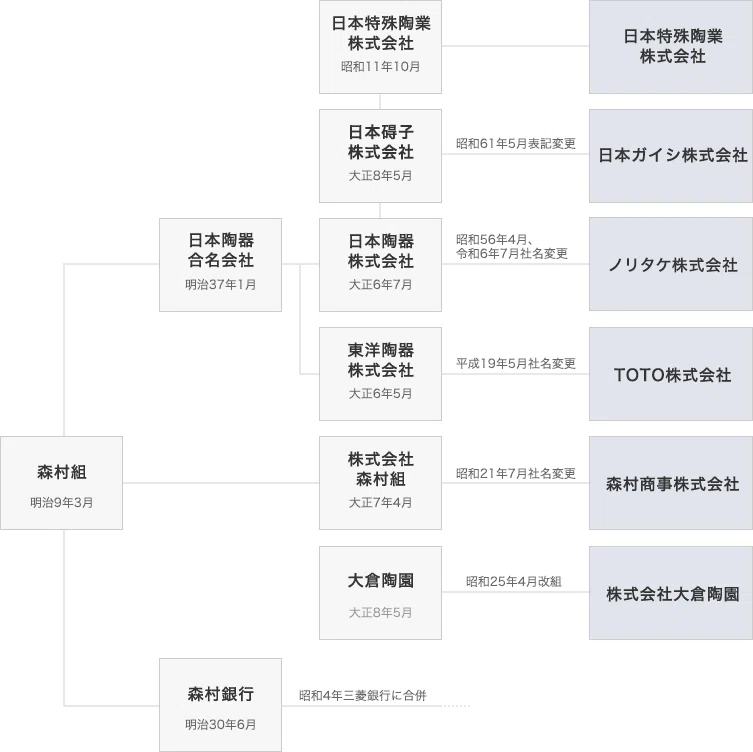 ノリタケ株式会社 世界を変えた“陶磁器の一族”――森村グループ140年の 