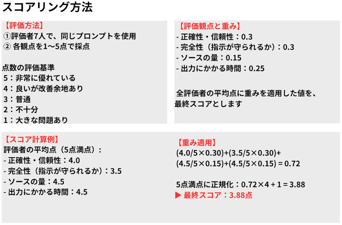 スコアリング方法
【評価方法】
① 評価者7人で、同じプロンプトを使用
② 各観点を1〜5点で採点
点数の評価基準
5:非常に優れている
4:良いが改善余地あり
3:普通
2:不十分
1:大きな問題あり
【評価観点と重み】
正確性・信頼性:0.3
完全性(指示が守られるか):0.3
ソースの量:0.15
出力にかかる時間:0.25
全評価者の平均点に重みを適用した値を、最終スコアとします
【スコア計算例】
評価者の平均点(5点満点):
正確性・信頼性:4.0
完全性(指示が守られるか):3.5
ソースの量:4.5
出力にかかる時間:4.5
【重み適用】
(4.0/5×0.30)+(3.5/5×0.30)+(4.5/5×0.15)+(4.5/5×0.15)=0.72
5点満点に正規化:0.72×4+1=3.88
▶ 最終スコア:3.88点