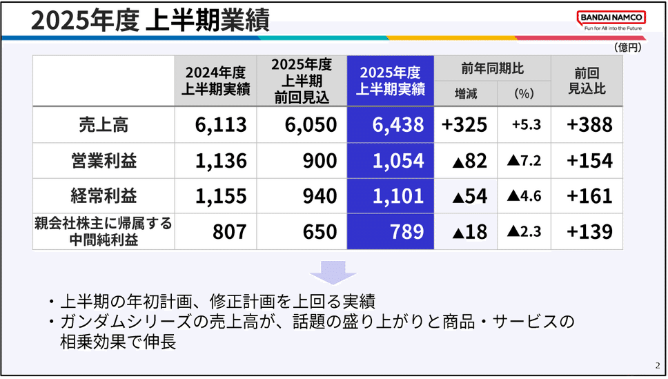 バンダイナムコ 売上高過去最高でも営業減益 ゲーム事業が抱える課題と