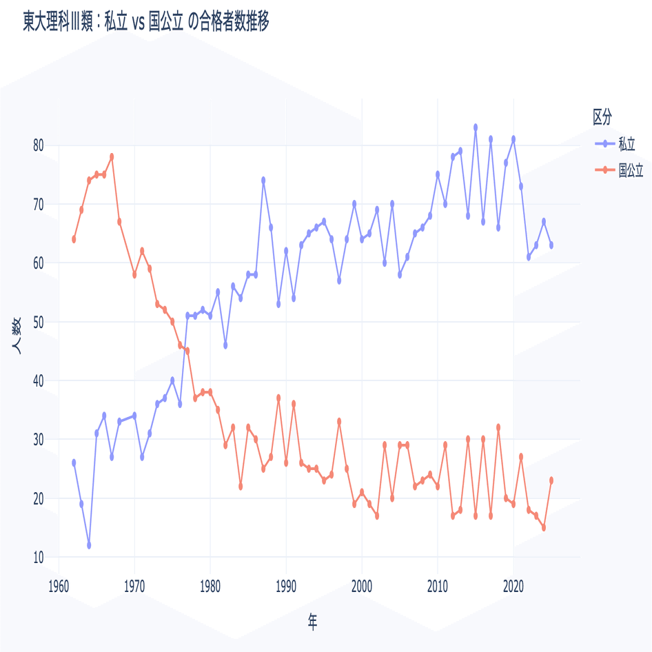 東京大学理科Ⅲ類合格者の出身高校の年次推移をグラフ化してみた｜Kettu