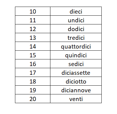 イタリア語 超初心者の学習ノート（2）数字10～20｜ピアーノ、ピアーノ