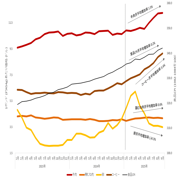 アメリカ 主要食品（牛肉、鶏肉、卵、コーヒー）の価格推移｜dotM